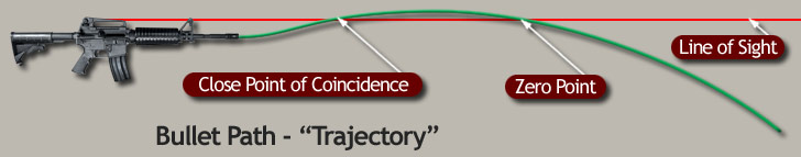 Trajectory is the flight path a bullet takes from the weapon to the target.